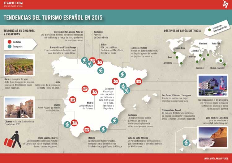 Tendencias del Turismo Español en 2015, según el informe Atrápalo.